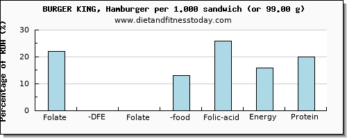 folate, dfe and nutritional content in folic acid in burger king